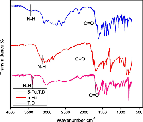 FTIR spectra of Tryptophane dimer (T.D), 5-Fu and 5-Fu-T.D.