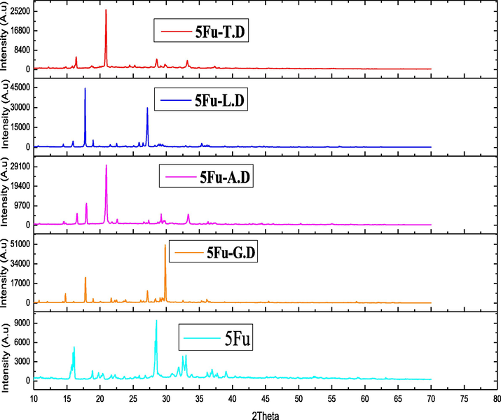 XRD pattens of API and Co-formers synthesized by solution method.