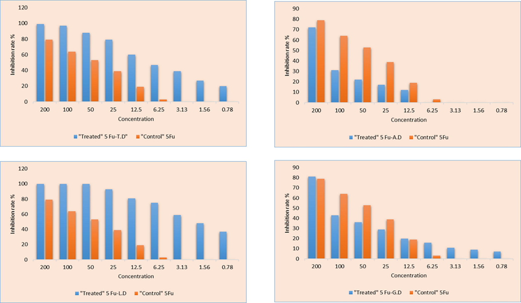 The MTT assay showing inhibition rate (%) of synthesized prodrugs against SW 480 (Colonic cancer cell line) at different concentration.