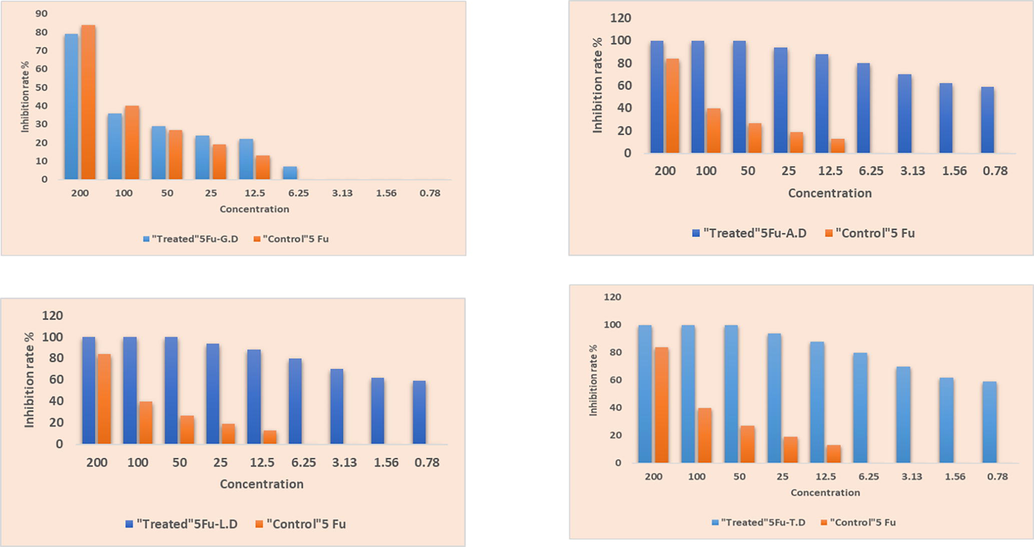 The MTT assay showing inhibition rate (%) of synthesized prodrugs against MCF 7 (Breast cancer) cell line at different concentration.