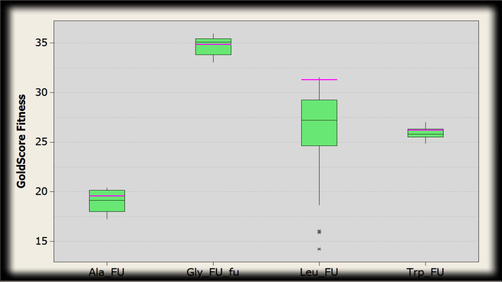 Box plot indicating the distribution of Gold fitness score. The green boxes represent docked conformations of conjugated structure of thymidylate synthase and amino acid residues (alanine, glycine, leucine and tryptophan) with 5-Fluorouracil. Pink line shows the GoldScore selected where intermediate interactions were comparatively better.