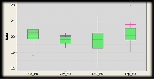 Box plot indicating the distribution of Gold fitness score. The green boxes represent docked conformations of conjugated structure of Protein Kinase and amino acid residues (alanine, glycine, leucine and tryptophan) with 5-Fluorouracil. Pink line shows the GoldScore selected where intermediate interactions were comparatively better.