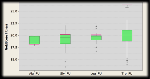 Box plot indicating the distribution of Gold fitness score. The green boxes represent docked conformations of conjugated structure of CMYC and amino acid residues (alanine, glycine, leucine and tryptophan) with 5-Fluorouracil. Pink line shows the GoldScore selected where intermediate interactions were comparatively better.