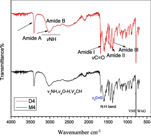 FTIR spectra of Tryptophane monomer (M4) and dimer (D4).