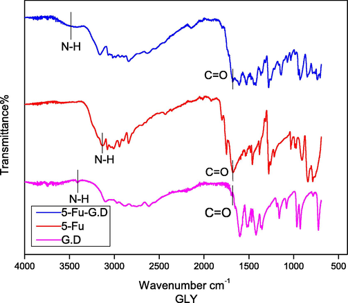 FTIR spectra of Glycine dimer (G.D), 5-Fu and 5-Fu-G.D.