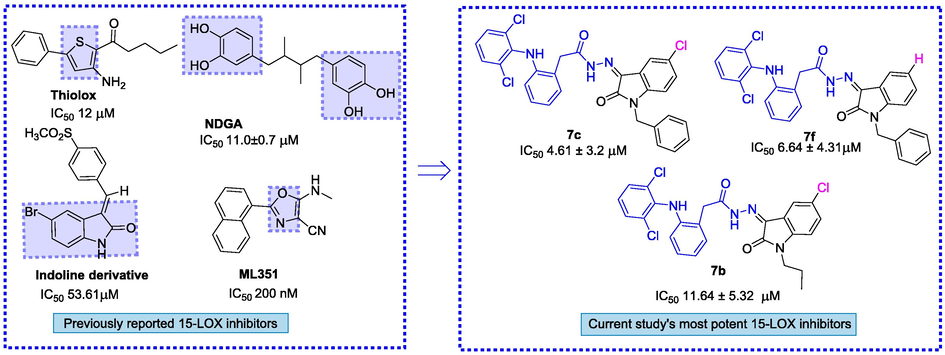 Overlap study of synthesized derivatives with existing LOX inhibitors.