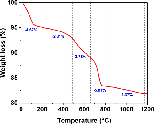 Thermal gravimetric analysis of the raw clay material used in the preparation of the clay membranes.