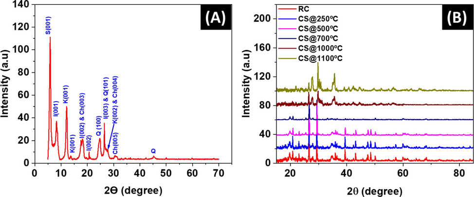 XRD pattern of (A) Raw UAE clay fraction and (B) Raw clay (RC) and clay sintered (CS) to various temperatures of 250 °C, 500 °C, 700 °C, 1000 °C, and 1100 °C. Abbreviations; I: illite; K: Kaolinite; Q: quartz; S: smectite; Ch: Chlorite.