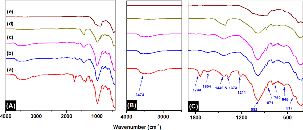 FT IR spectra of (A) overlay spectra of (a) RC, (b) cCS@250 °C, (c) CS@500 °C, (d) CS@700 °C, (e) clay CS@1000 °C and (f) CS@1100 °C, (B) zoom-in of 4000–2500 cm−1 and (C) zoom-in of 4000–400 cm−1.