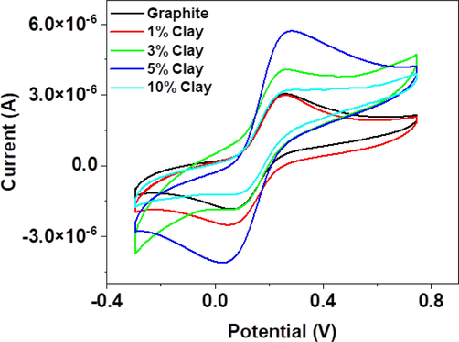 CVs in the presence of 10 mM K4Fe(CN)6 solution at a scan rate of 100 mVs-1 for GR and GR/Clay mass ratio optimization.