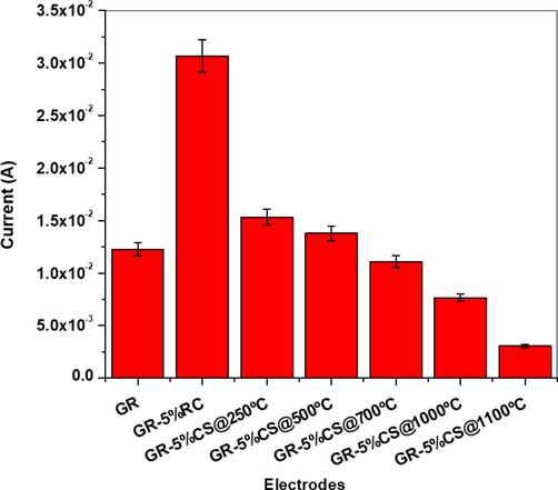 Bar graph representing the calculated electroactive surface areas of different carbon paste membranes/electrodes using Randles-Sevcik equation.