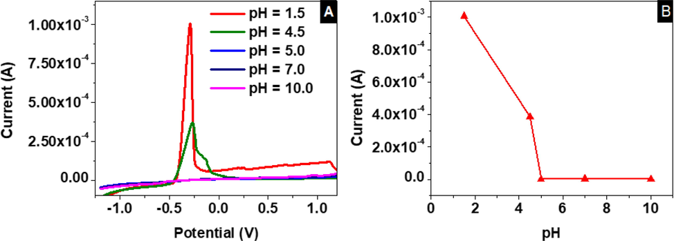 The effect of supporting electrolyte and pH on the filtration of Pb(II) ions using GR-5 %CS@1000 °C via LSASV (A), and peak current of Pb(II) ions at different pH (B), at accumulation time 60 s, accumulation potential −1.2 V and scan rate of 100 mVs-1.