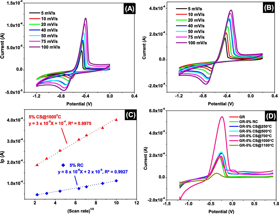 Effect of scan rate on 1.0 mM (Pb(NO3)2 in 0.1 M acetate buffer solution at pH = 4.5 using 5 %-GR-5 %RC membrane/electrode (A), using GR-5 %CS@1000˚C (B), Correlation between anodic peak currents against the square root of the scan rates (C), and Linear scan anodic stripping voltammogram of lead using various membranes/electrodes: GR, GR-5 %RC, GR-5 %CS@250 °C, GR-5 %CS@500 °C, GR-5 %CS@700 °C, GR-5 %CS@1000 °C and GR-5 %CS@1100 °C, at accumulation time 60 s, accumulation potential −1.2 V and scan rate of 100 mVs-1 (D).