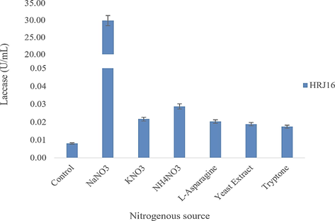 Effect of nitrogen sources on laccase production.