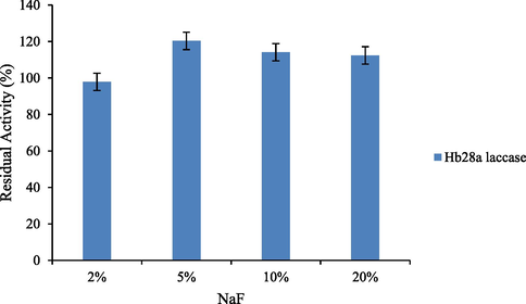 Effect of increasing NaF concentrations on HRJ16 laccase stability.