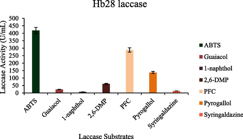 Substrate specificity of HRJ16 laccase.