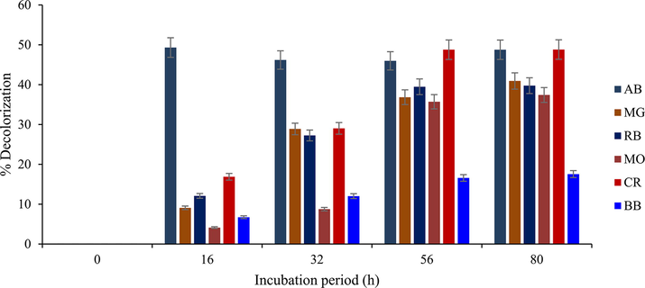 Decolourization pattern exhibited by HRJ16 laccase at 30 °C on 0.2 % synthetic dyes viz AB; azure B, MG; malachite green, RB; reactive blue, MO; methyl orange, CR; congo red, BB; brilliant blue. Phosphate buffer was used, with no mediator.