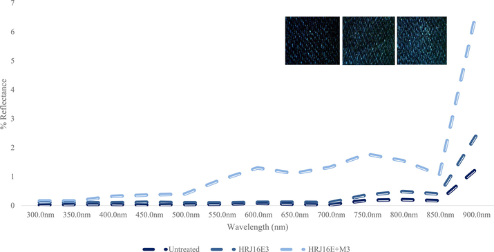 Spectrum plot of Pseudomonas sp. HRJ16 laccase treated denim. HRJ16E3 represents enzyme only treatment, whereas HRJ16E3 + M3 represents enzyme + mediation treatment. Inset: experiential bleaching of denim fabric showing, from left to right: Untreated, HRJ16 laccase and HRJ16 laccase + mediator.