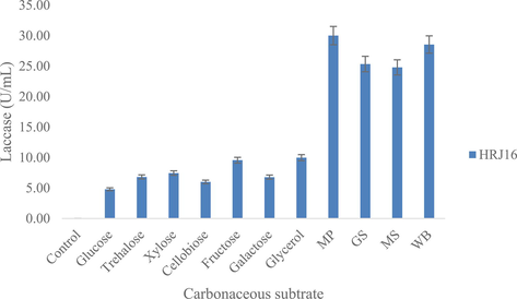 Effect of carbon sources on laccase production.