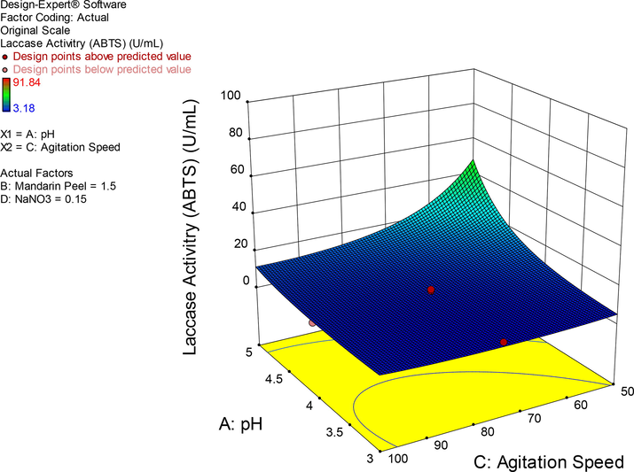 Response of the interaction of pH and agitation speed at constant concentrations of MP and NaNO3.