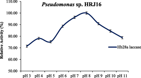 Effect of pH regime on HRJ16 laccase activity.