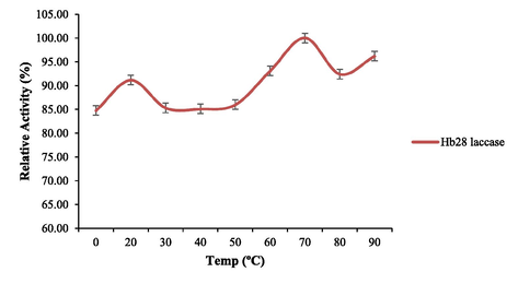 Effect of temperature profile on HRJ16 laccase activity.