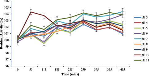 pH stability exhibited by HRJ16 laccase at 30 °C.