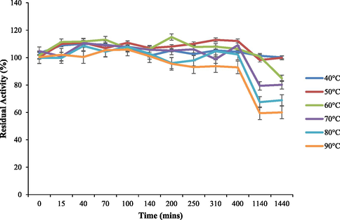 Thermostable behaviour of HRJ16 laccase at pH 6 (100 mM phosphate buffer).