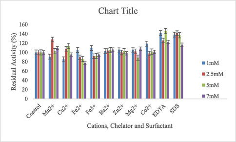 HRJ16 laccase response to varying concentrations of cations, chelator and surfactant.