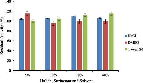 Response of HRJ16 laccase to halide (NaCl), surfactant (Tween 20) and solvent (DMSO).