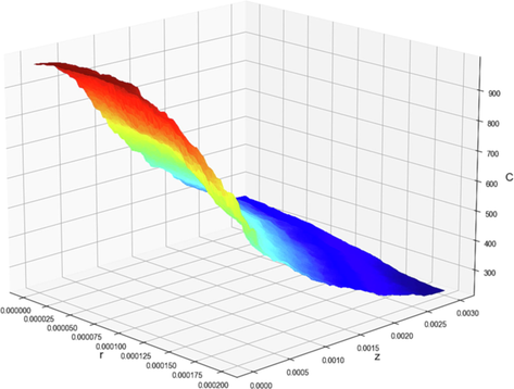 Final SGD model. 3D projection of output with model.