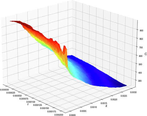 Final PLSR model. 3D projection of output with model.