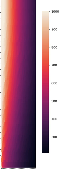 The unscaled heat map plot of final model. X-ax is r and Y-ax is z.