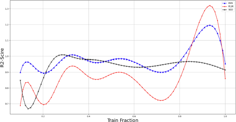 Impact of different train fractions on model accuracy.