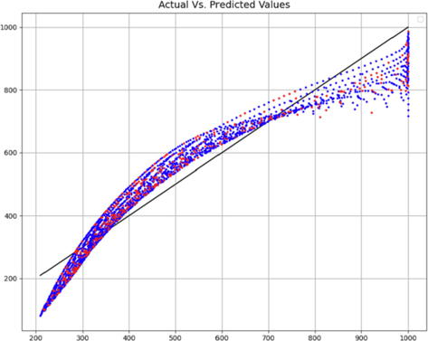 0.5 training set – Comparison of predicted and actual C values.