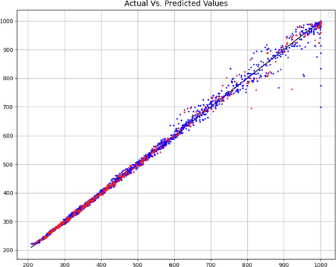 0.9 training set – Comparison of predicted and actual C values.