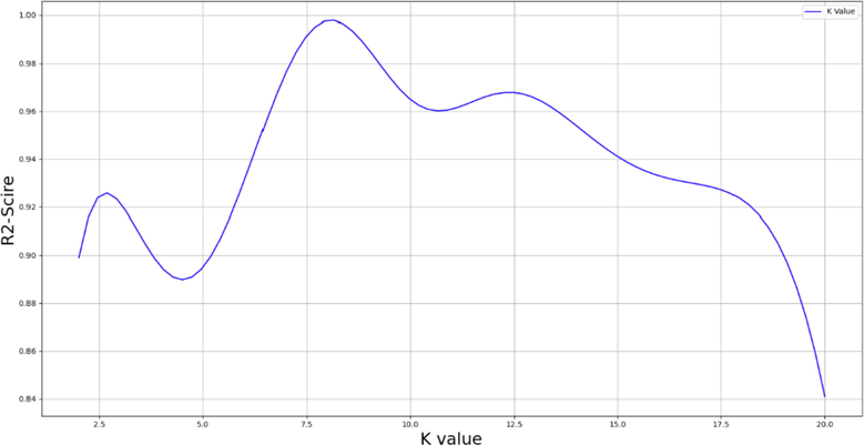 Impact of value of K in KNN model on performance of model.