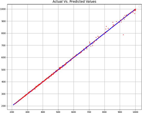 KNN model – Comparison of predicted and actual C values.