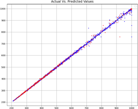 SGD model – Comparison of predicted and actual C values.