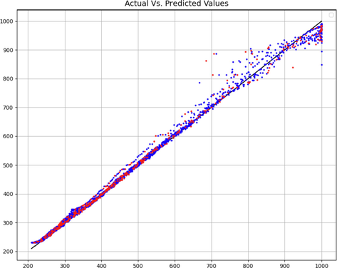 PLSR model – Comparison of predicted and actual C values.