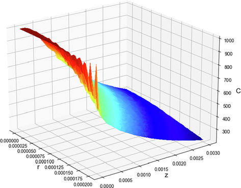 Final KNN model. 3D projection of output with model.