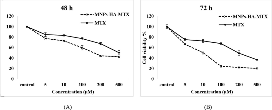 Cytotoxicity evaluation of MNPs-HA-MTX and free MTX on A549 cell lines after 48 and 72 h of exposure. Free MTX was able to affect lung cancer cell line only at high concentrations and after 72 h.