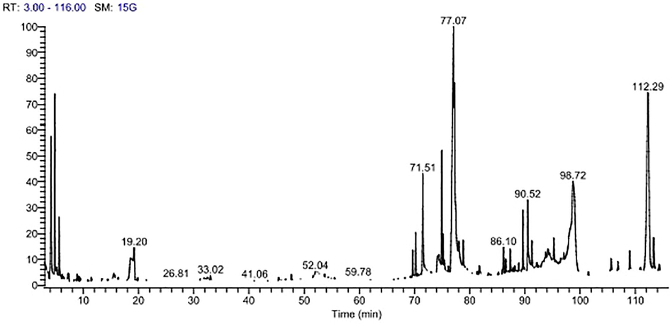 GC–MS chromatogram of the cold methanolic extract of Ducrosia anethifolia leaves powder.