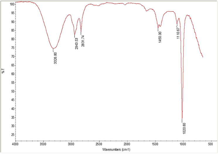 The FT-IR spectra of compounds of the cold methanolic extract of Ducrosia anethifolia leaves powder.