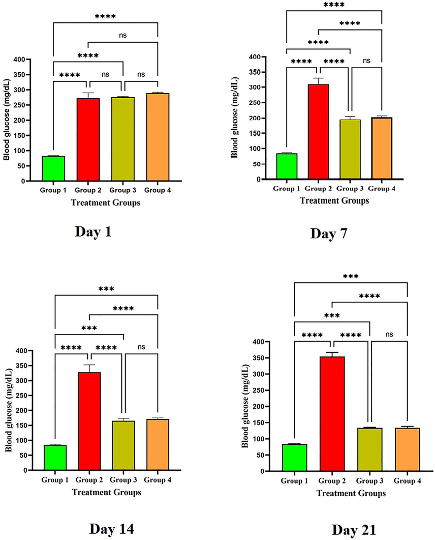 The fasting blood glucose level in various treatment groups during treatment phase. **** The values are very high significant at p < 0.05 level. *** Significant at p < 0.05 level. ns: nonsignificant at p < 0.05 level.