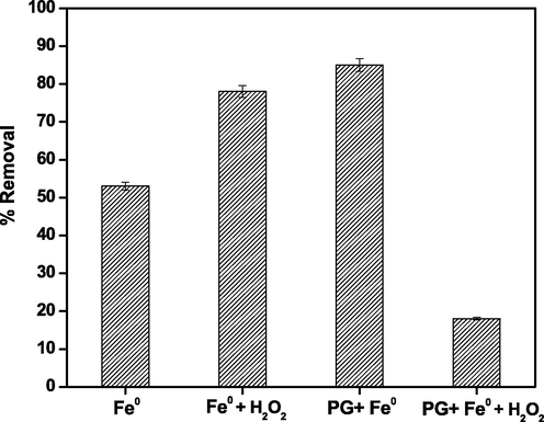 Removal % of LEV using Fe0 and PG-Fe0 as adsorbents and as a Fenton-like catalyst.