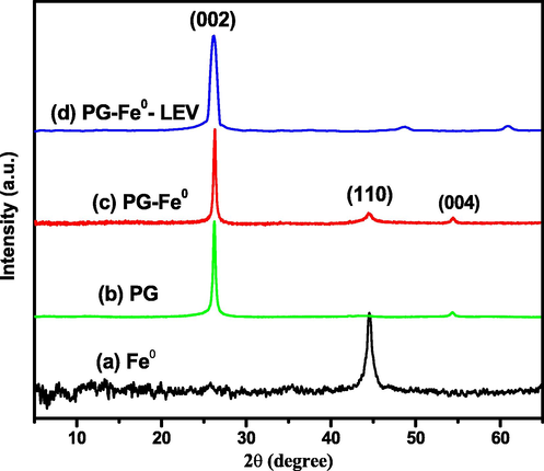 The XRD patterns of (a) Fe0 NPs, (b) PG, (c) PG-Fe0 composite, and (d) Fe0-PG-LEV.
