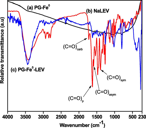 FTIR spectra of (a) NaLEV, (b) PG-Fe0 composite (c) PG-Fe0-LEV composite.