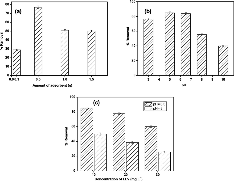 Effect of (a) amount of adsorbent, (b) pH, and (c) initial adsorbate concentration on removal efficiency at 298 K.