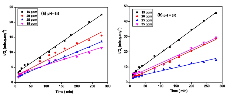 Pseudo-second-order linear fits for the removal of LEV by PG-Fe0 composite at (a) pH = 6.5 and (b) pH = 8, and 298 K.